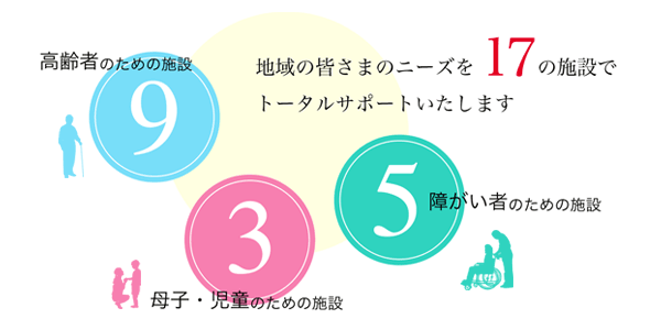 地域の皆さまのニーズを19の施設でトータルサポートいたします