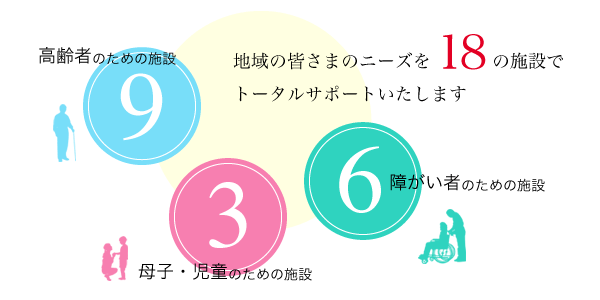 地域の皆さまのニーズを19の施設でトータルサポートいたします